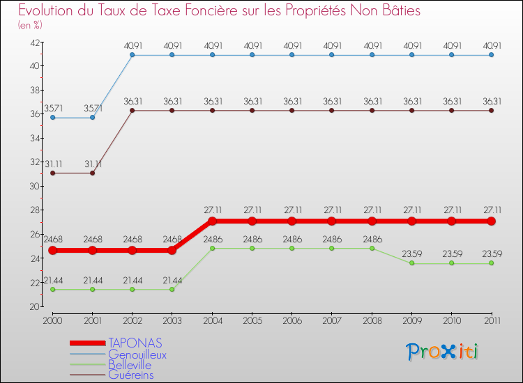 Evolution du taux de la taxe foncière sur les immeubles et terrains non batis pour TAPONAS et les communes proches Comparaison des taux de la taxe foncière sur les immeubles et terrains non batis pour TAPONAS et les communes voisines