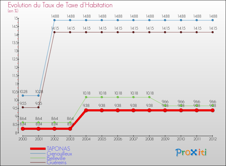Evolution du taux de la taxe d'habitation pour TAPONAS et les communes proches Comparaison des taux de la taxe d'habitation pour TAPONAS et les communes voisines