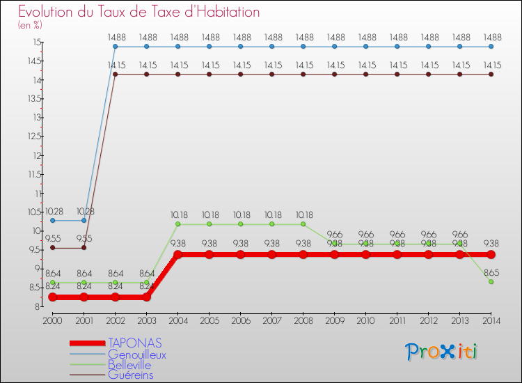Evolution du taux de la taxe d'habitation pour TAPONAS et les communes proches de 2000 à 2014 Comparaison des taux de la taxe d'habitation pour TAPONAS et les communes voisines de 2000 à 2014