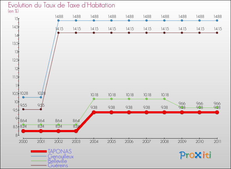 Evolution du taux de la taxe d'habitation pour TAPONAS et les communes proches Comparaison des taux de la taxe d'habitation pour TAPONAS et les communes voisines