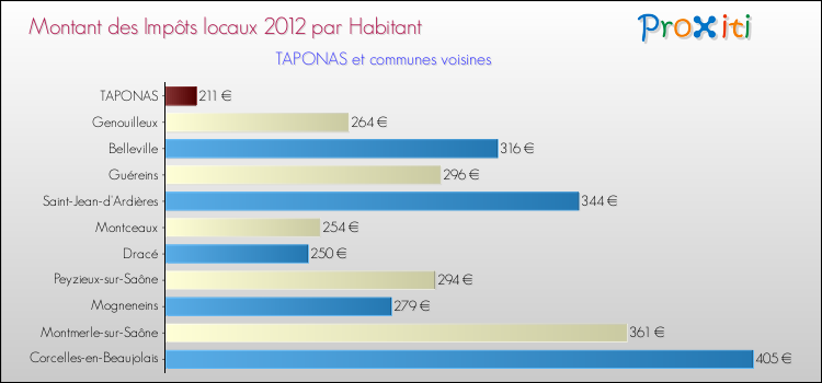 Montant des impôts locaux par Habitant pour TAPONAS et les communes proches Comparaison des impôts locaux par habitant pour TAPONAS et les communes voisines