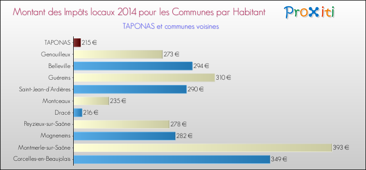 Montant des impôts locaux par Habitant pour TAPONAS et les communes proches en 2014 Comparaison des impôts locaux par habitant pour TAPONAS et les communes voisines en 2014