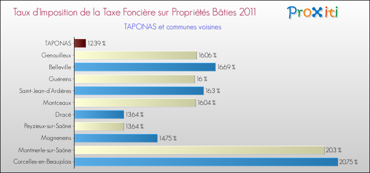 Taux d'imposition de la taxe foncière sur le bati 2011 pour TAPONAS et les communes proches Comparaison des taux d'imposition de la taxe foncière sur le bati 2011 pour TAPONAS et les communes voisines