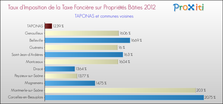 Taux d'imposition de la taxe foncière sur le bati 2012 pour TAPONAS et les communes proches Comparaison des taux d'imposition de la taxe foncière sur le bati 2012 pour TAPONAS et les communes voisines