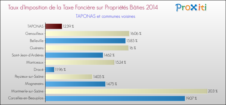 Taux d'imposition de la taxe foncière sur le bati 2014 pour TAPONAS et les communes proches Comparaison des taux d'imposition de la taxe foncière sur le bati 2014 pour TAPONAS et les communes voisines