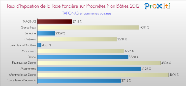 Taux d'imposition de la taxe foncière sur les immeubles et terrains non batis 2012 pour TAPONAS et les communes proches Comparaison des taux d'imposition de la taxe foncière sur les immeubles et terrains non batis 2012 pour TAPONAS et les communes voisines