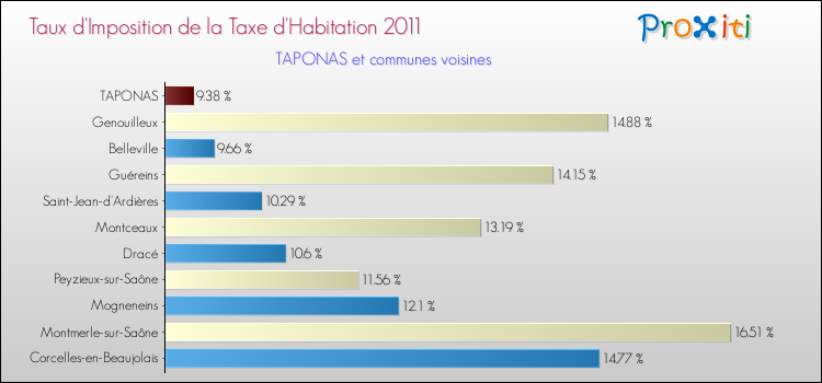 Taux d'imposition de la taxe d'habitation 2011 pour TAPONAS et les communes proches Comparaison des taux d'imposition de la taxe d'habitation 2011 pour TAPONAS et les communes voisines