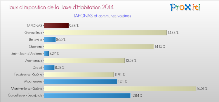 Taux d'imposition de la taxe d'habitation 2014 pour TAPONAS et les communes proches Comparaison des taux d'imposition de la taxe d'habitation 2014 pour TAPONAS et les communes voisines