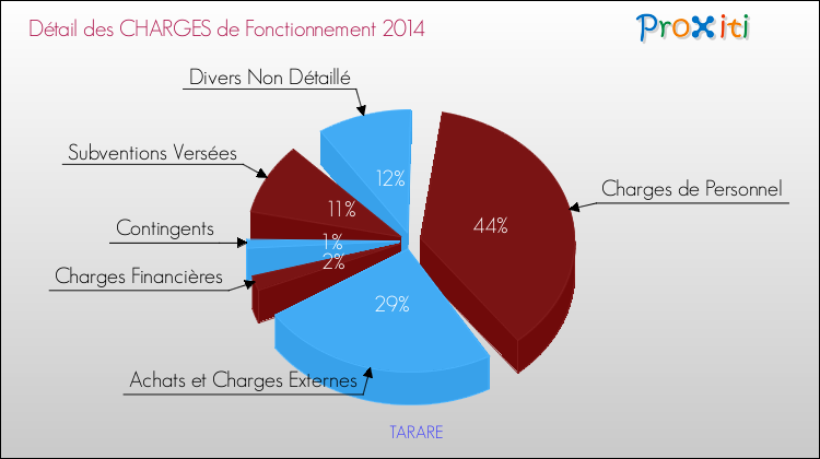 Décomposition des Charges de Fonctionnement 2014 de la commune de TARARE Charges de Fonctionnement 2014 pour la commune de TARARE