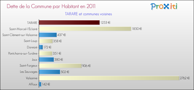 Dette par habitant de la commune en 2011 pour TARARE et les communes proches Comparaison de la dette par habitant de la commune en 2011 pour TARARE et les communes voisines