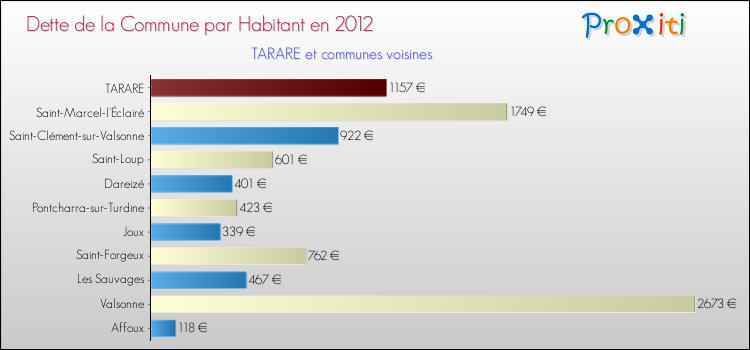 Dette par habitant de la commune en 2012 pour TARARE et les communes proches Comparaison de la dette par habitant de la commune en 2012 pour TARARE et les communes voisines