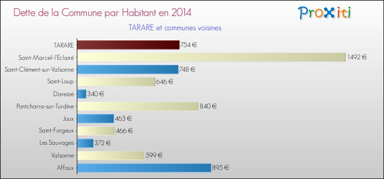 Dette par habitant de la commune en 2014 pour TARARE et les communes proches Comparaison de la dette par habitant de la commune en 2014 pour TARARE et les communes voisines