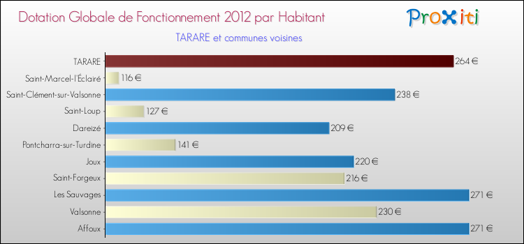 Montant des dotations globales de fonctionnement DGF par Habitant pour TARARE et les communes proches Comparaison des des dotations globales de fonctionnement DGF par habitant pour TARARE et les communes voisines