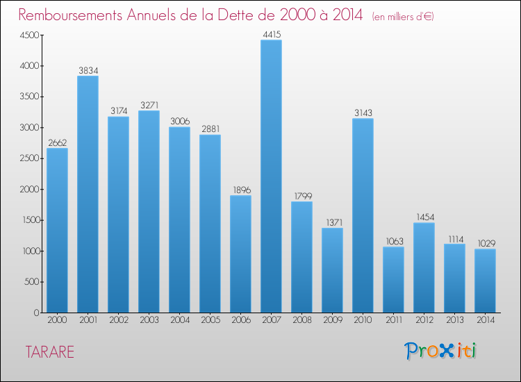 Evolution de l'annuité de la dette pour la commune de TARARE de 2000 à 2014 Annuités de la dette pour TARARE de 2000 à 2014