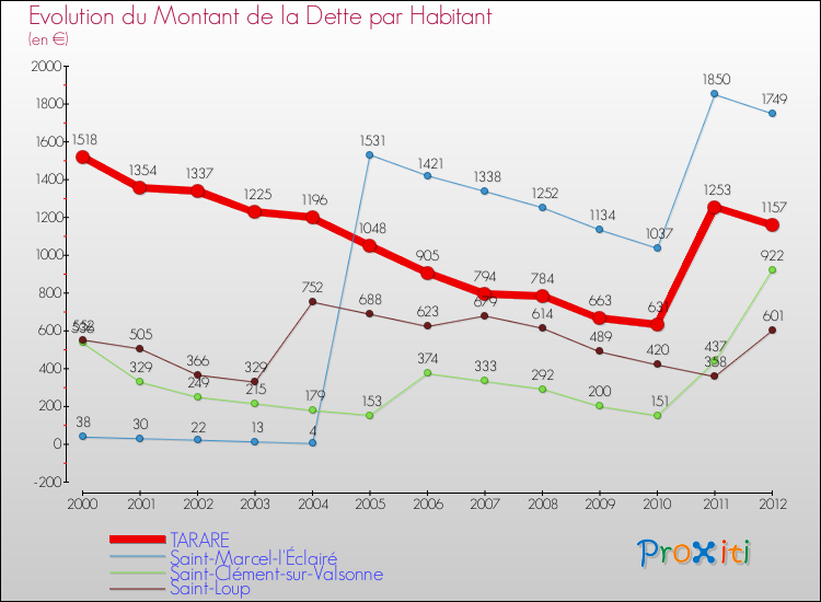 Evolution de la dette par habitant pour la commune de TARARE et les communes proches de 2000 à 2012 Comparaison de la dette par habitant pour TARARE et les communes voisines de 2000 à 2012