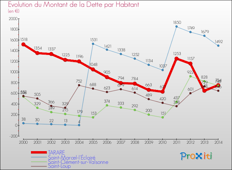 Evolution de la dette par habitant pour la commune de TARARE et les communes proches de 2000 à 2014 Comparaison de la dette par habitant pour TARARE et les communes voisines de 2000 à 2014