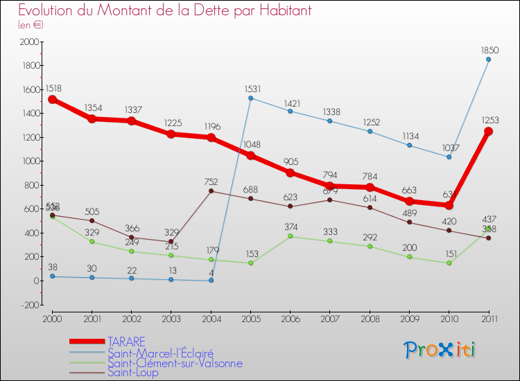 Evolution de la dette par habitant pour la commune de TARARE et les communes proches Comparaison de la dette par habitant pour TARARE et les communes voisines