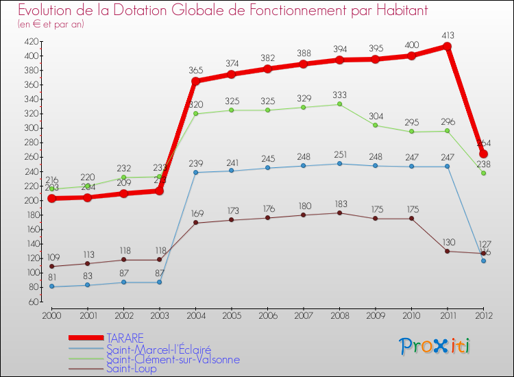 Evolution et montant de la dotation globale de fonctionnement par Habitant pour TARARE et les communes proches Comparaison des dotations globales de fonctionnement par habitant pour TARARE et les communes voisines