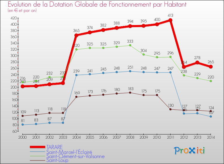 Evolution et montant de la dotation globale de fonctionnement par Habitant pour TARARE et les communes proches de 2000 à 2014. Comparaison des dotations globales de fonctionnement par habitant pour TARARE et les communes voisines de 2000 à 2014.