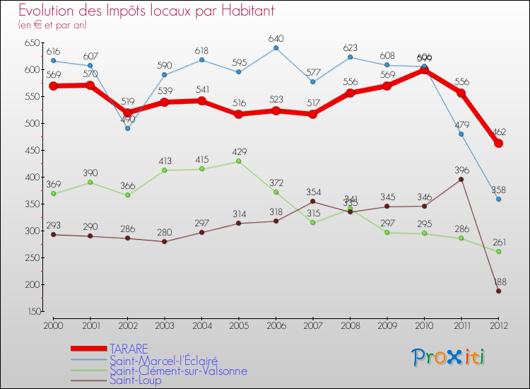 Evolution et montant des impôts locaux par Habitant pour TARARE et les communes proches Comparaison des impôts locaux par habitant pour TARARE et les communes voisines