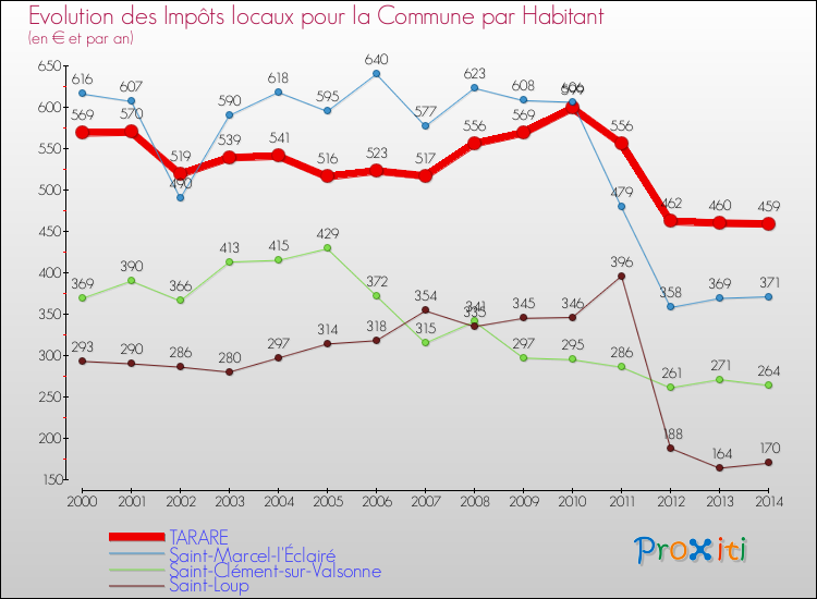 Evolution et montant des impôts locaux par Habitant pour TARARE et les communes proches de 2000 à 2014 Comparaison des impôts locaux par habitant pour TARARE et les communes voisines de 2000 à 2014