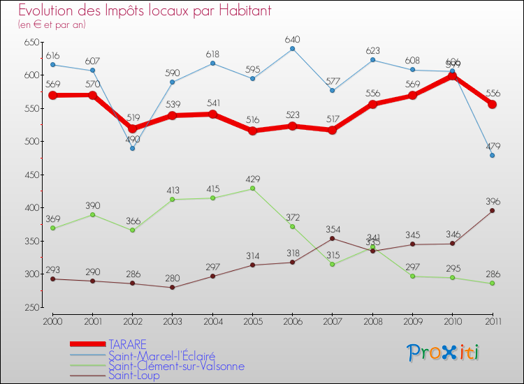 Evolution et montant des impôts locaux par Habitant pour TARARE et les communes proches Comparaison des impôts locaux par habitant pour TARARE et les communes voisines