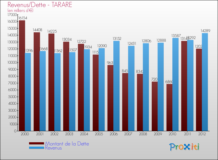 Evolution comparée de la dette et des revenus pour la commune de TARARE de 2000 à 2012 Comparaison de la dette et des revenus pour TARARE de 2000 à 2012