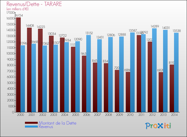 Evolution comparée de la dette et des revenus pour la commune de TARARE de 2000 à 2014 Comparaison de la dette et des revenus pour TARARE de 2000 à 2014