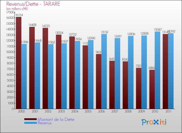 Evolution comparée de la dette et des revenus pour la commune de TARARE de 2000 à 2011 Comparaison de la dette et des revenus pour TARARE de 2000 à 2011