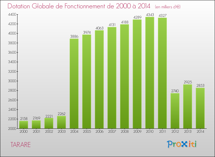Evolution du montant de la Dotation Globale de Fonctionnement pour la commune de TARARE de 2000 à 2014 Evolution du montant de la Dotation Globale de Fonctionnement pour TARARE de 2000 à 2014