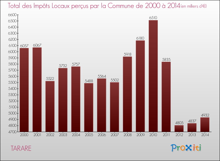 Evolution des Impôts Locaux pour la commune de TARARE de 2000 à 2014 Evolution des Impôts Locaux pour TARARE de 2000 à 2014