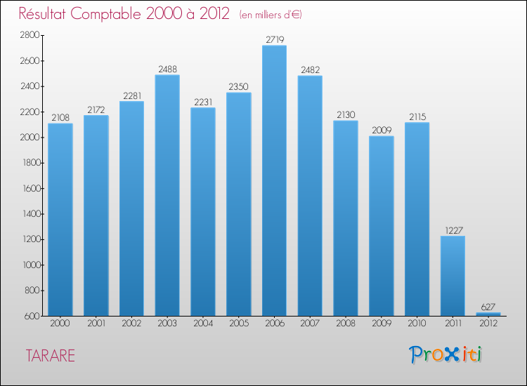 Evolution du résultat comptable pour la commune de TARARE de 2000 à 2012 Evolution du résultat comptable pour TARARE de 2000 à 2012