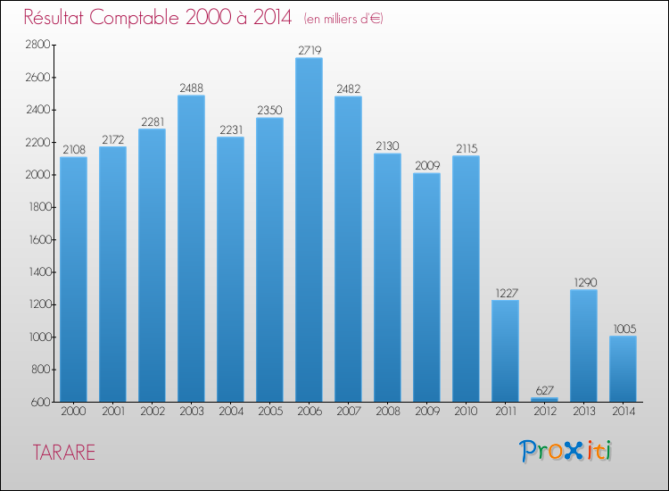 Evolution du résultat comptable pour la commune de TARARE de 2000 à 2014 Evolution du résultat comptable pour TARARE de 2000 à 2014