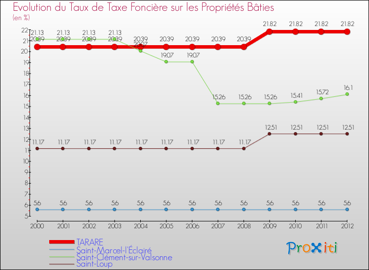 Evolution du taux de la taxe foncière sur le bati pour TARARE et les communes proches de 2000 à 2012 Comparaison des taux de taxe foncière sur le bati pour TARARE et les communes voisines de 2000 à 2012