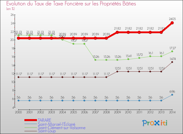 Evolution du taux de la taxe foncière sur le bati pour TARARE et les communes proches de 2000 à 2014 Comparaison des taux de taxe foncière sur le bati pour TARARE et les communes voisines de 2000 à 2014