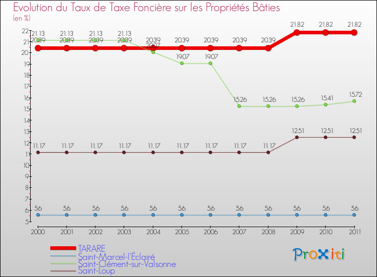 Evolution du taux de la taxe foncière sur le bati pour TARARE et les communes proches Comparaison des taux de taxe foncière sur le bati pour TARARE et les communes voisines