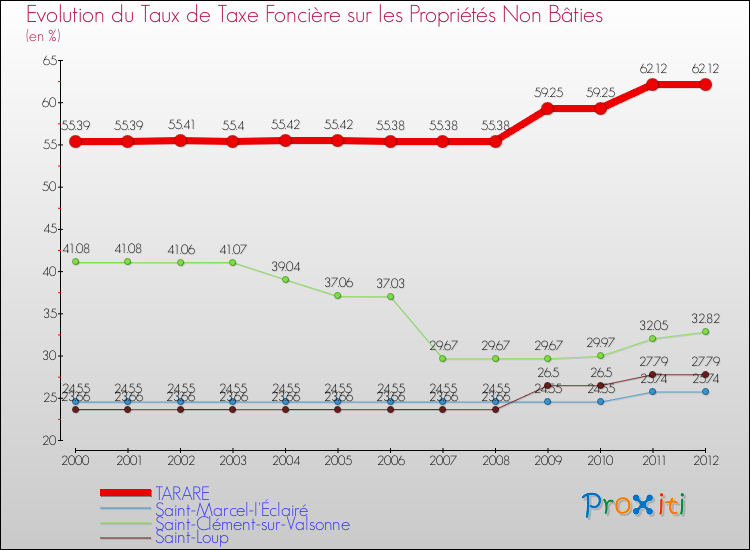 Evolution du taux de la taxe foncière sur les immeubles et terrains non batis pour TARARE et les communes proches de 2000 à 2012 Comparaison des taux de la taxe foncière sur les immeubles et terrains non batis pour TARARE et les communes voisines de 2000 à 2012