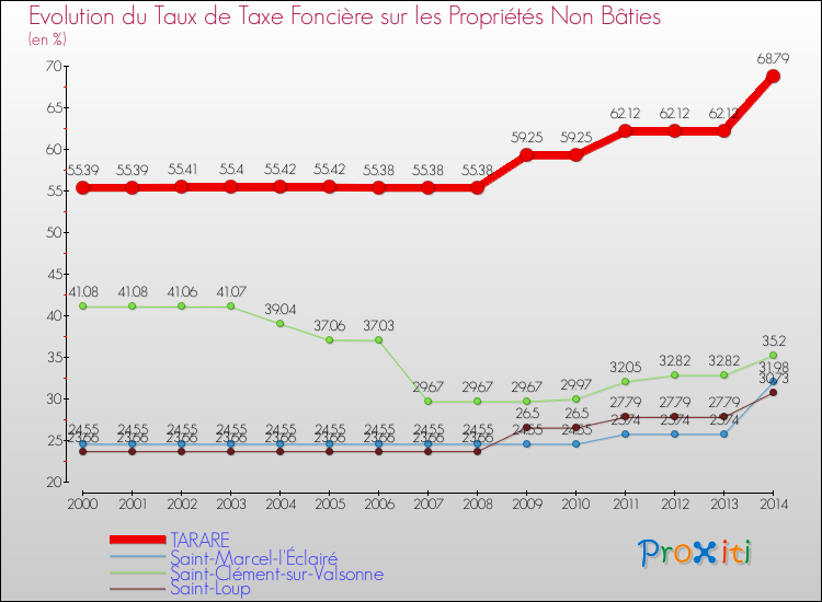 Evolution du taux de la taxe foncière sur les immeubles et terrains non batis pour TARARE et les communes proches de 2000 à 2014 Comparaison des taux de la taxe foncière sur les immeubles et terrains non batis pour TARARE et les communes voisines de 2000 à 2014