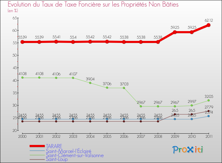 Evolution du taux de la taxe foncière sur les immeubles et terrains non batis pour TARARE et les communes proches Comparaison des taux de la taxe foncière sur les immeubles et terrains non batis pour TARARE et les communes voisines