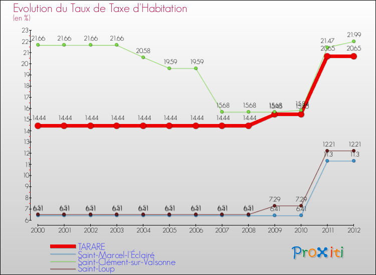 Evolution du taux de la taxe d'habitation pour TARARE et les communes proches Comparaison des taux de la taxe d'habitation pour TARARE et les communes voisines