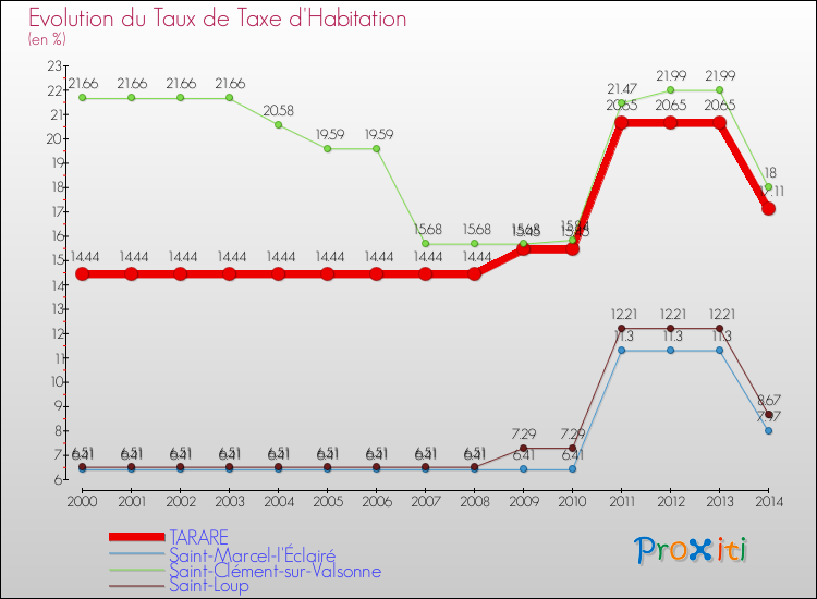 Evolution du taux de la taxe d'habitation pour TARARE et les communes proches de 2000 à 2014 Comparaison des taux de la taxe d'habitation pour TARARE et les communes voisines de 2000 à 2014