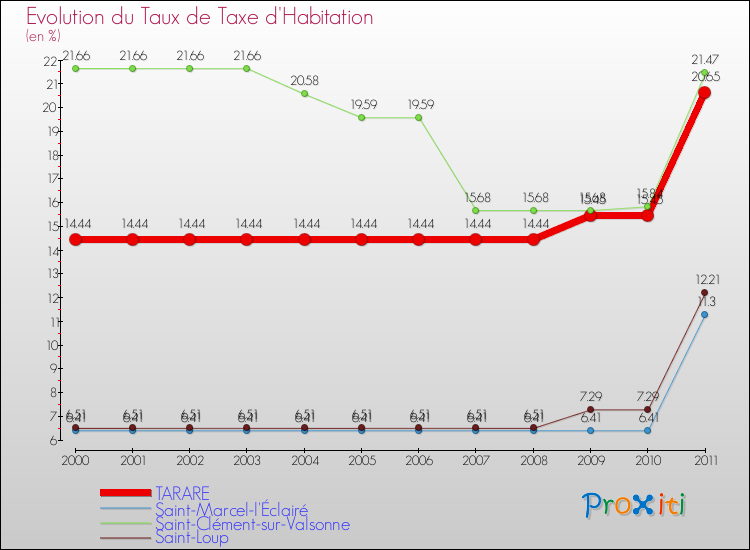 Evolution du taux de la taxe d'habitation pour TARARE et les communes proches Comparaison des taux de la taxe d'habitation pour TARARE et les communes voisines