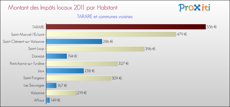 Montant des impôts locaux par Habitant pour TARARE et les communes proches Comparaison des impôts locaux par habitant pour TARARE et les communes voisines