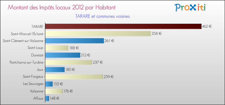 Montant des impôts locaux par Habitant pour TARARE et les communes proches Comparaison des impôts locaux par habitant pour TARARE et les communes voisines