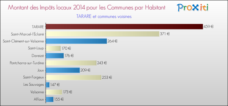 Montant des impôts locaux par Habitant pour TARARE et les communes proches en 2014 Comparaison des impôts locaux par habitant pour TARARE et les communes voisines en 2014