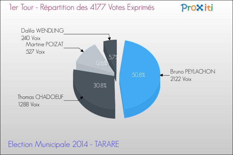 Répartition des votes exprimés au 1er Tour des Elections Municipales 2014 de la commune de TARARE Elections Municipales 2014 - Répartition des votes exprimés au 1er Tour pour la commune de TARARE