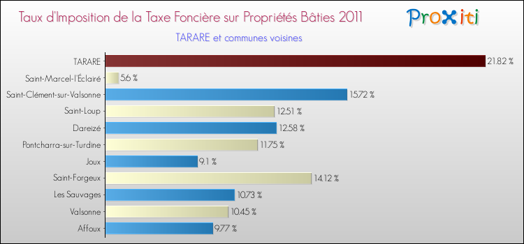 Taux d'imposition de la taxe foncière sur le bati 2011 pour TARARE et les communes proches Comparaison des taux d'imposition de la taxe foncière sur le bati 2011 pour TARARE et les communes voisines