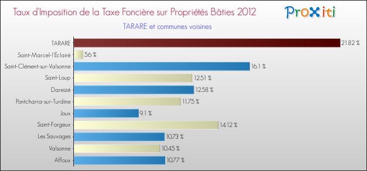 Taux d'imposition de la taxe foncière sur le bati 2012 pour TARARE et les communes proches Comparaison des taux d'imposition de la taxe foncière sur le bati 2012 pour TARARE et les communes voisines