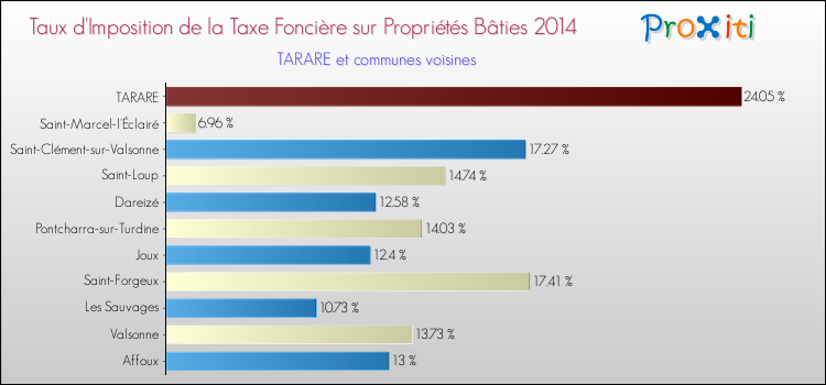 Taux d'imposition de la taxe foncière sur le bati 2014 pour TARARE et les communes proches Comparaison des taux d'imposition de la taxe foncière sur le bati 2014 pour TARARE et les communes voisines