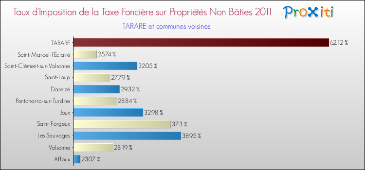 Taux d'imposition de la taxe foncière sur les immeubles et terrains non batis 2011 pour TARARE et les communes proches Comparaison des taux d'imposition de la taxe foncière sur les immeubles et terrains non batis 2011 pour TARARE et les communes voisines
